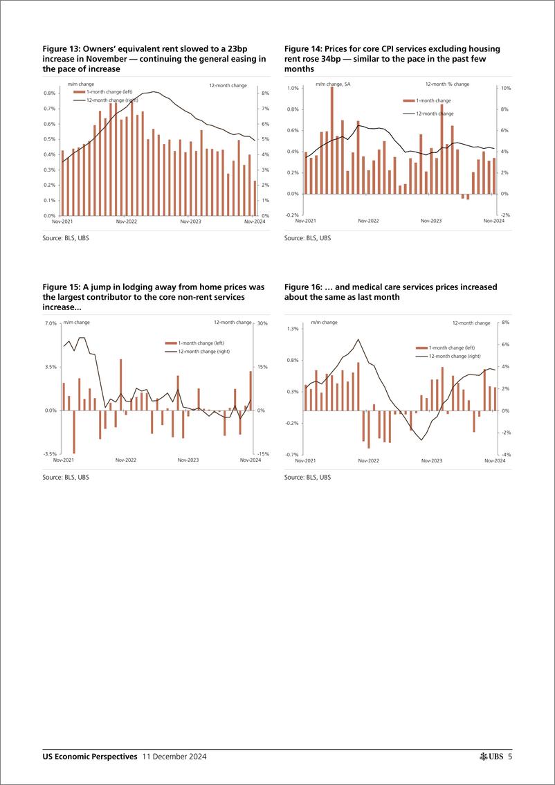 《UBS Economics-US Economic Perspectives _November CPI recap High, but not ...-112151912》 - 第5页预览图