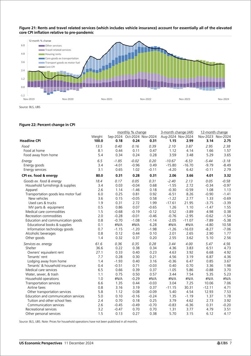 《UBS Economics-US Economic Perspectives _November CPI recap High, but not ...-112151912》 - 第7页预览图