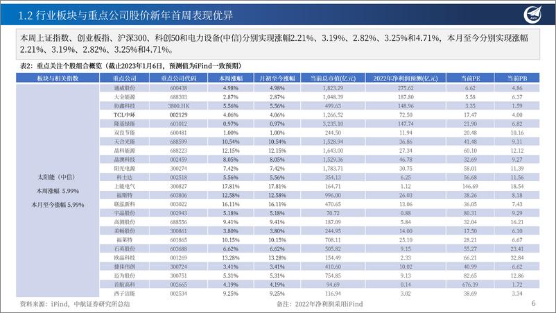 《新能源行业月度投资观点（2023年1月）：万象更新，乐观前行-20230108-中航证券-21页》 - 第7页预览图