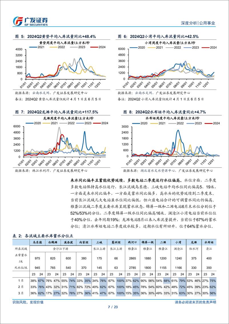 《水电行业24Q2电量季报：高水头高流量策略，联合调度时刻来临-240708-广发证券-23页》 - 第7页预览图