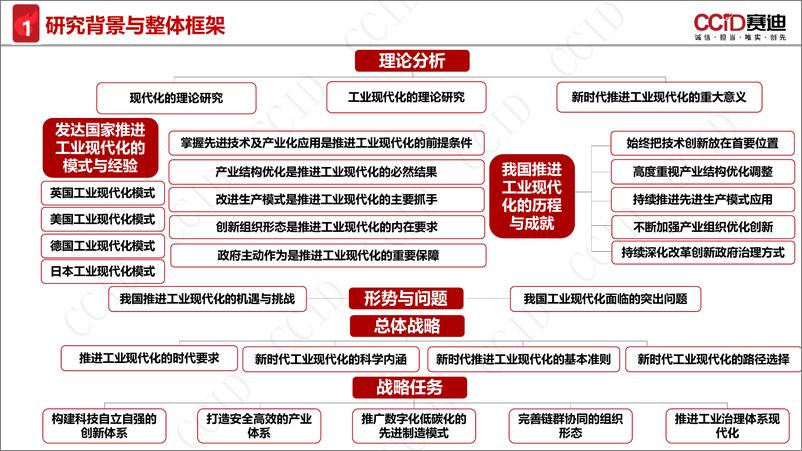 《赛迪论坛-新时代工业现代化的理论内涵和实践路径研究-2023.04-16页》 - 第5页预览图