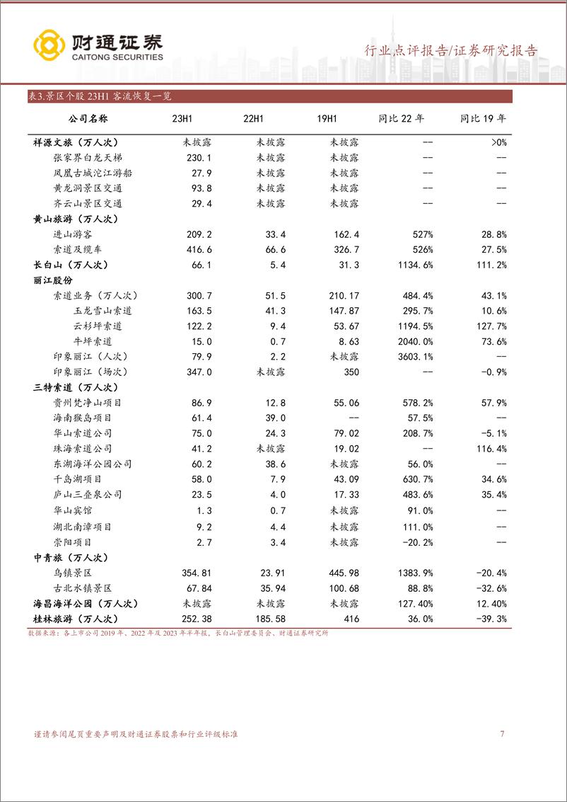 《文旅景区行业中报总结：23H1行业加速修复，暑期市场延续高景气-20230904-财通证券-26页》 - 第8页预览图