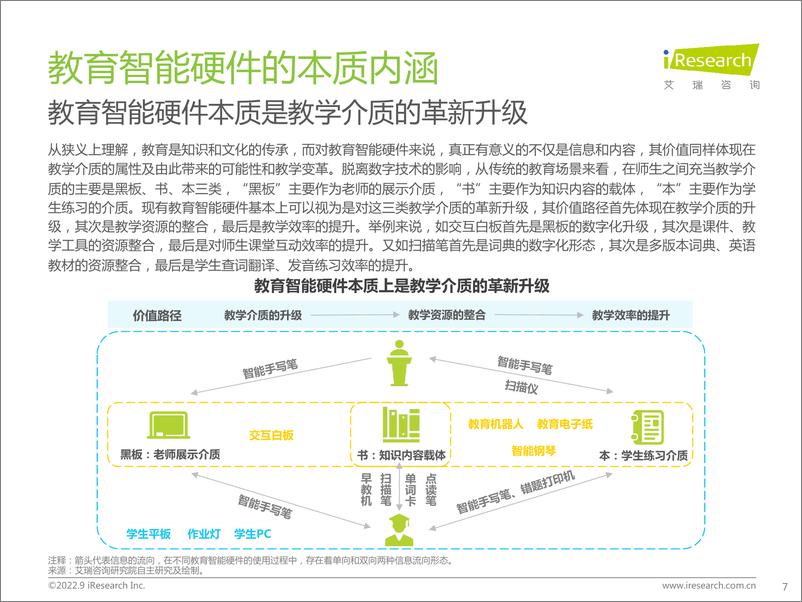 《艾瑞咨询：2022年中国教育智能硬件市场与用户洞察报告》 - 第7页预览图