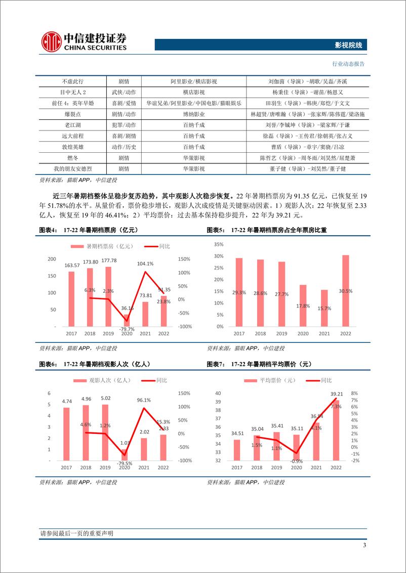 《影视院线行业：影视暑期档前瞻，四大票房号召力演员齐聚，观影需求有望恢复-20230615-中信建投-10页》 - 第5页预览图