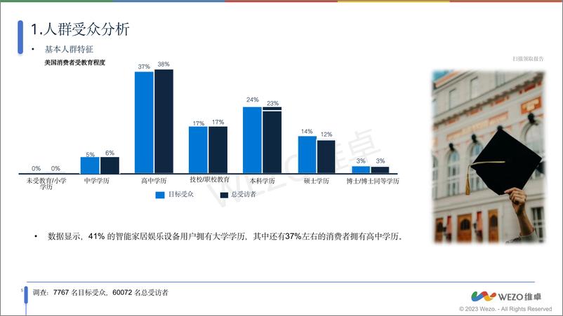 《美国智能娱乐家居设备行业用户调查-241230-维卓-31页》 - 第7页预览图