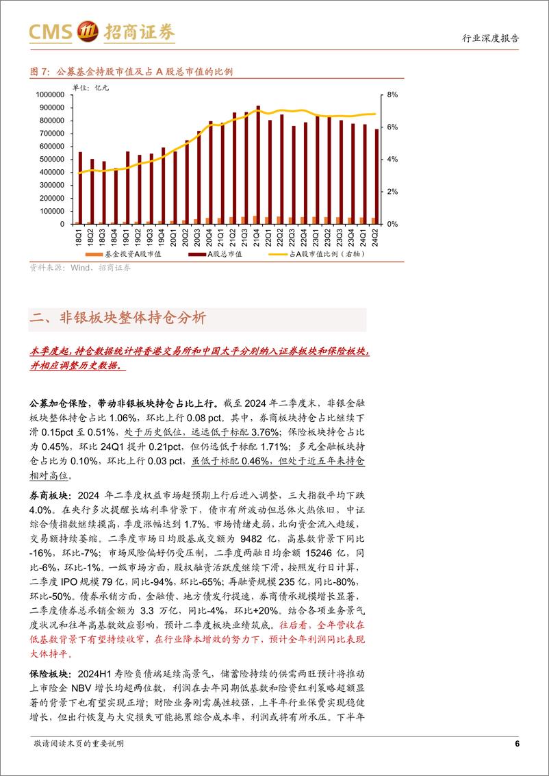 《非银金融行业24Q2重仓持股分析及板块最新观点：增配保险，券商低配筹码改善，建议寻找板块的安全边际-240723-招商证券-14页》 - 第6页预览图