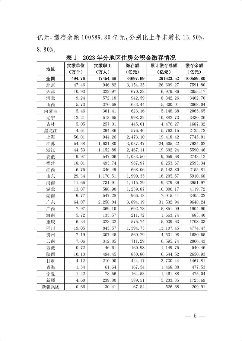 《全国住房公积金2023 年年度报告》 - 第3页预览图