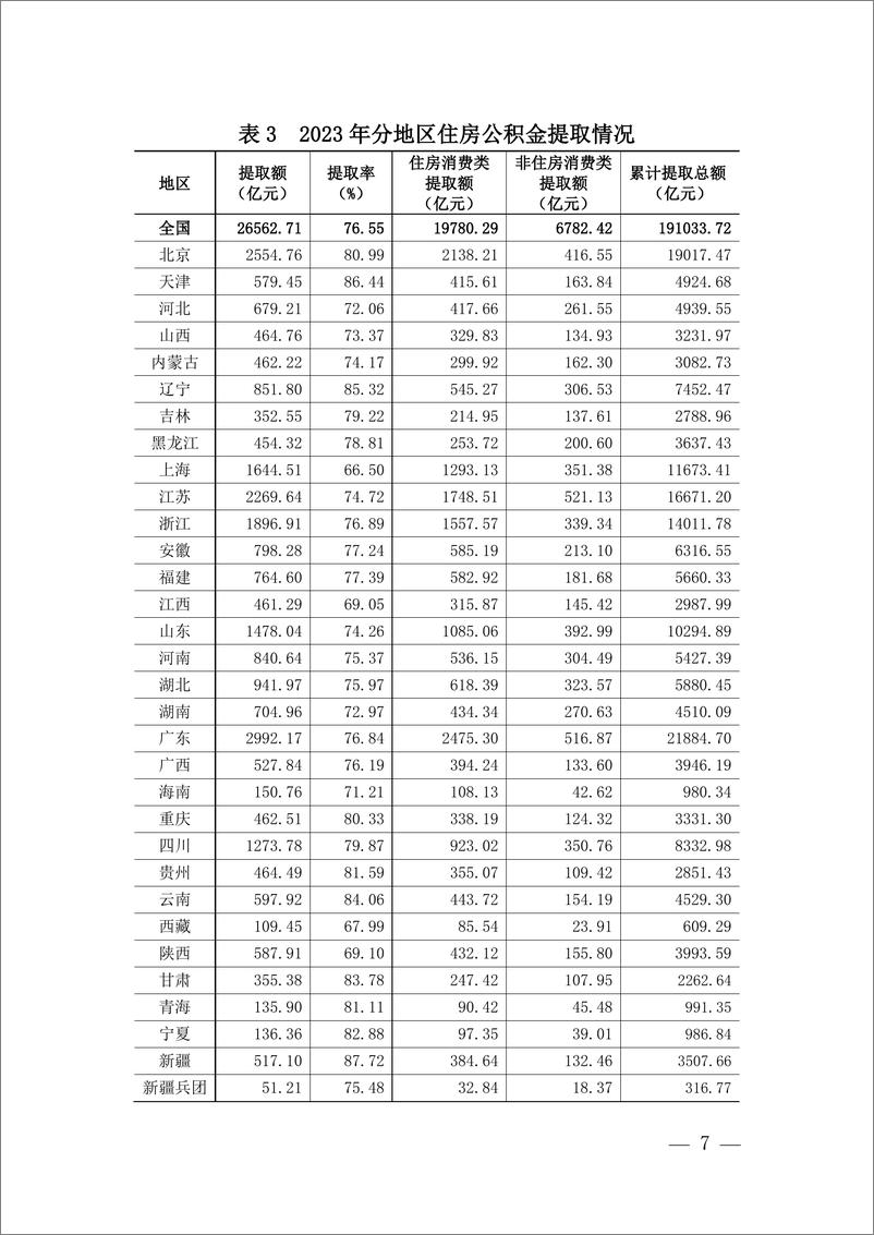 《全国住房公积金2023 年年度报告》 - 第5页预览图