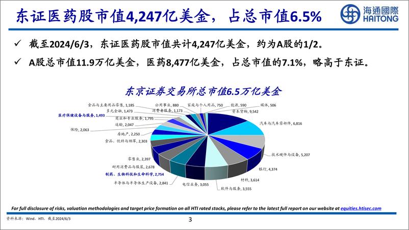 《海通国际-日本老龄化下医药市场机遇》 - 第3页预览图