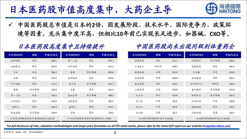 《海通国际-日本老龄化下医药市场机遇》 - 第4页预览图