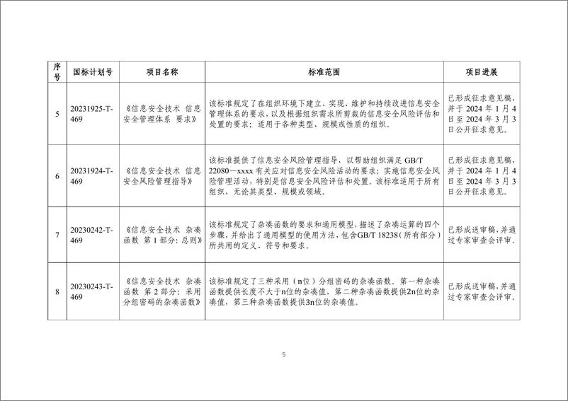 《网络安全标准化工作月报》2024年第1期-9页 - 第6页预览图