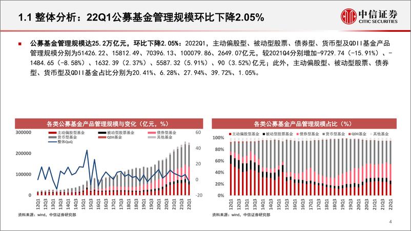 《机构持仓分析之主动偏股型基金全景透视（2022Q1）：风控为主仓位回落，风格转向周期和基地-20220429-中信证券-64页》 - 第6页预览图