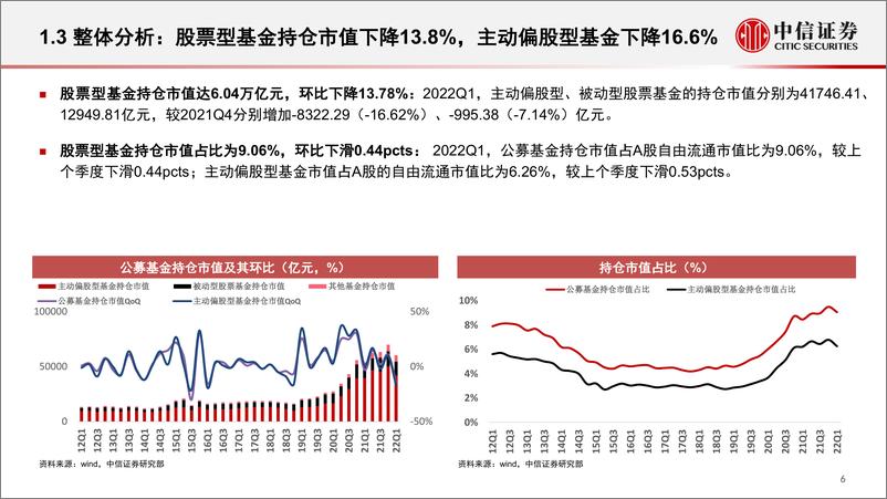 《机构持仓分析之主动偏股型基金全景透视（2022Q1）：风控为主仓位回落，风格转向周期和基地-20220429-中信证券-64页》 - 第8页预览图