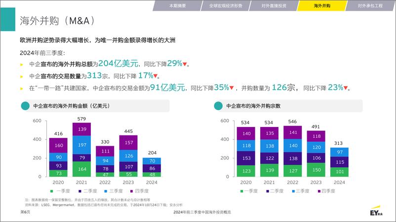 《EY安永_2024年前三季度中国海外投资概览报告》 - 第6页预览图