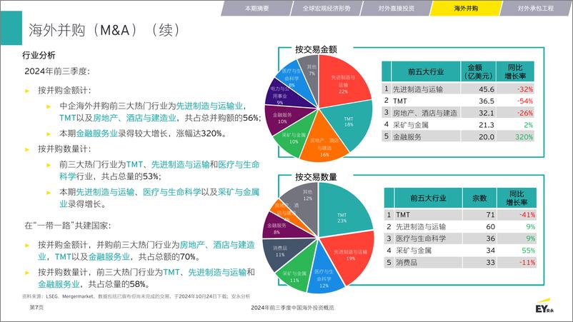 《EY安永_2024年前三季度中国海外投资概览报告》 - 第7页预览图