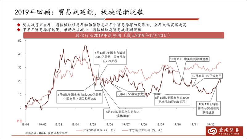 《通信行业2020年投资策略：5G基建浪潮迭起，流量爆发推动产业升级-20200106-爱建证券-30页》 - 第6页预览图