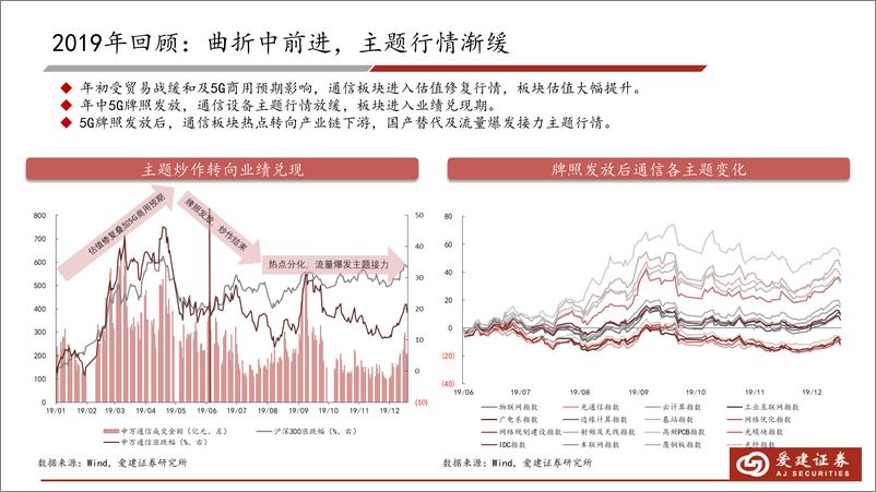 《通信行业2020年投资策略：5G基建浪潮迭起，流量爆发推动产业升级-20200106-爱建证券-30页》 - 第7页预览图