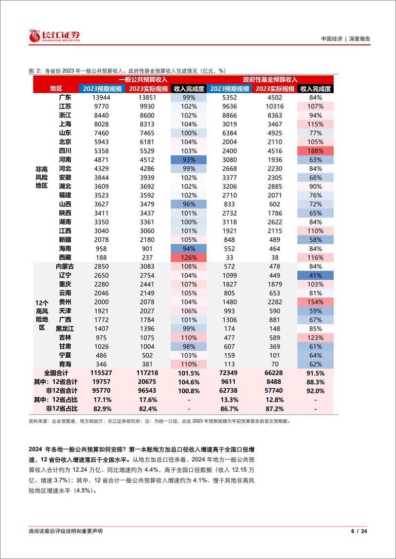 《大财政系列6-地方财政：债务与增长的平衡-240311-长江证券-24页》 - 第6页预览图