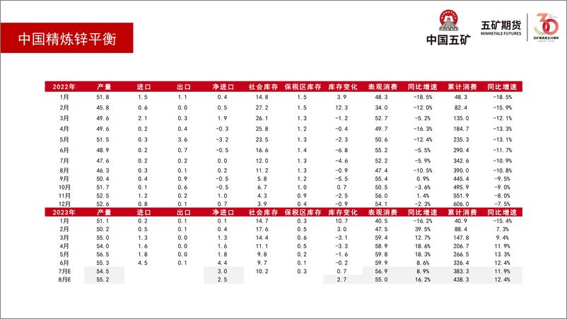 《锌月报：可能冲高，冲高后有回落压力-20230804-五矿期货-26页》 - 第6页预览图