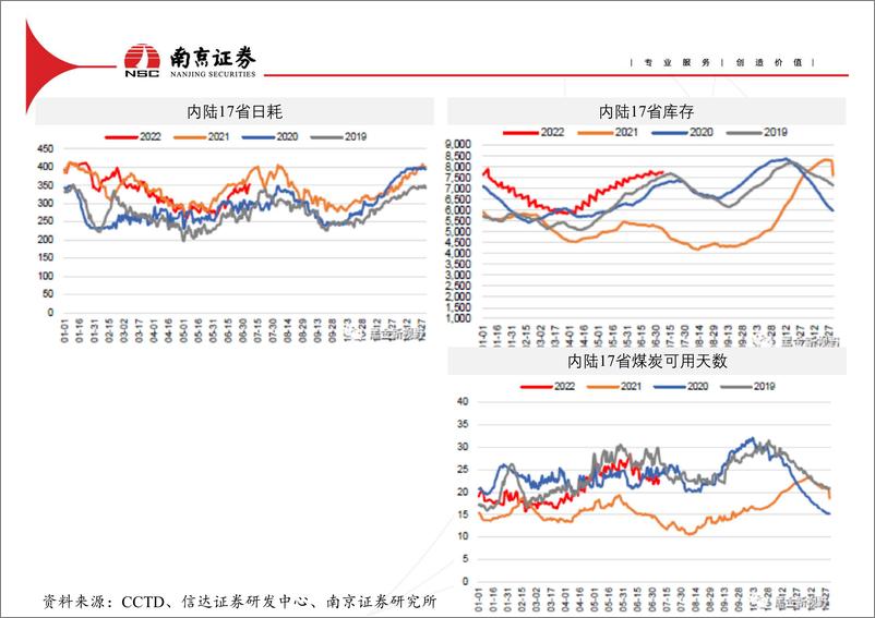 《煤炭行业动态-20220728-南京证券-21页》 - 第7页预览图