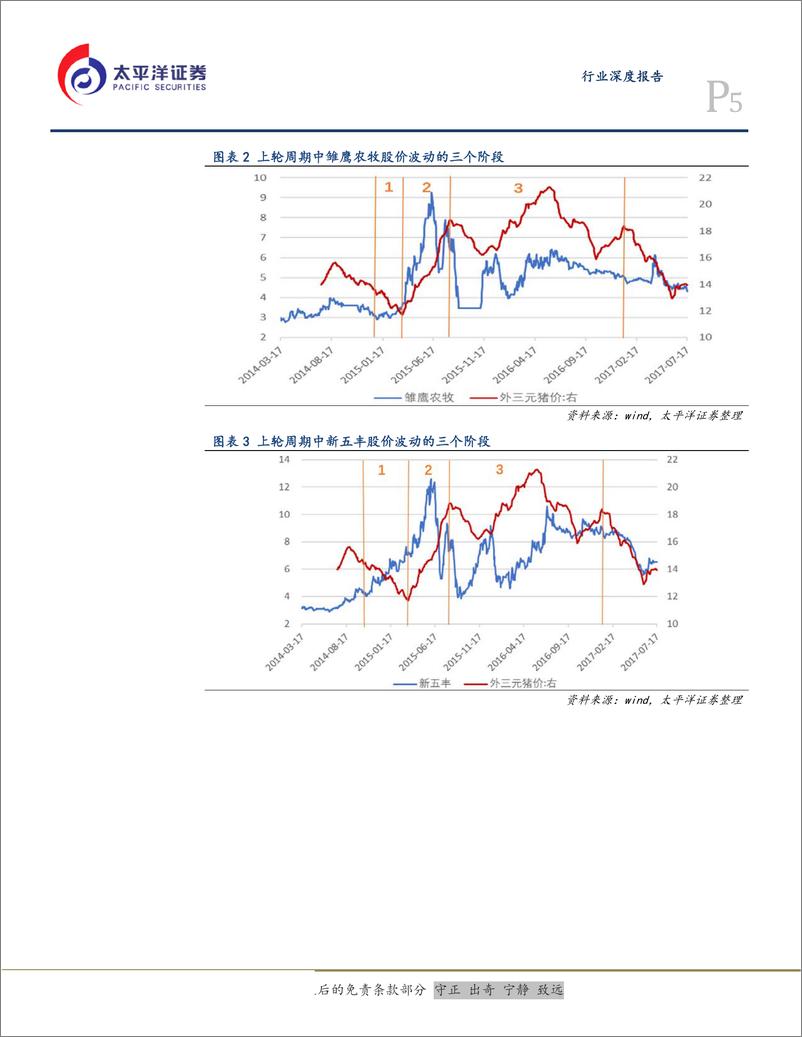 《农林牧渔行业：养猪股逻辑切换，预期推动→猪价推动-20190317-太平洋证券-11页》 - 第6页预览图