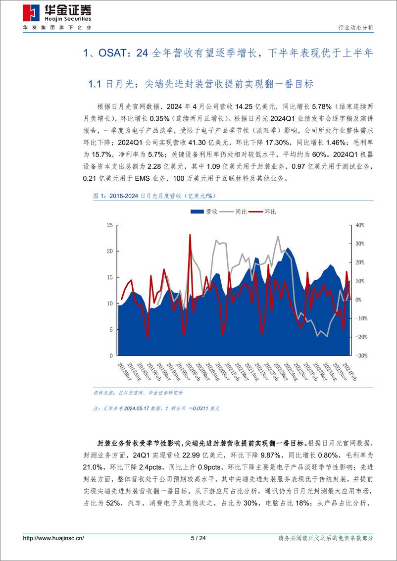 《半导体行业动态分析：AI带动终端回暖，尖端先进封测需求增长强劲-240520-华金证券-24页》 - 第5页预览图