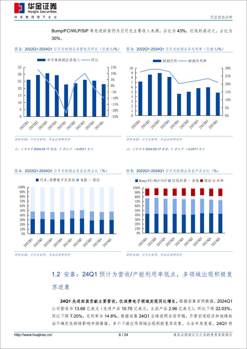 《半导体行业动态分析：AI带动终端回暖，尖端先进封测需求增长强劲-240520-华金证券-24页》 - 第6页预览图