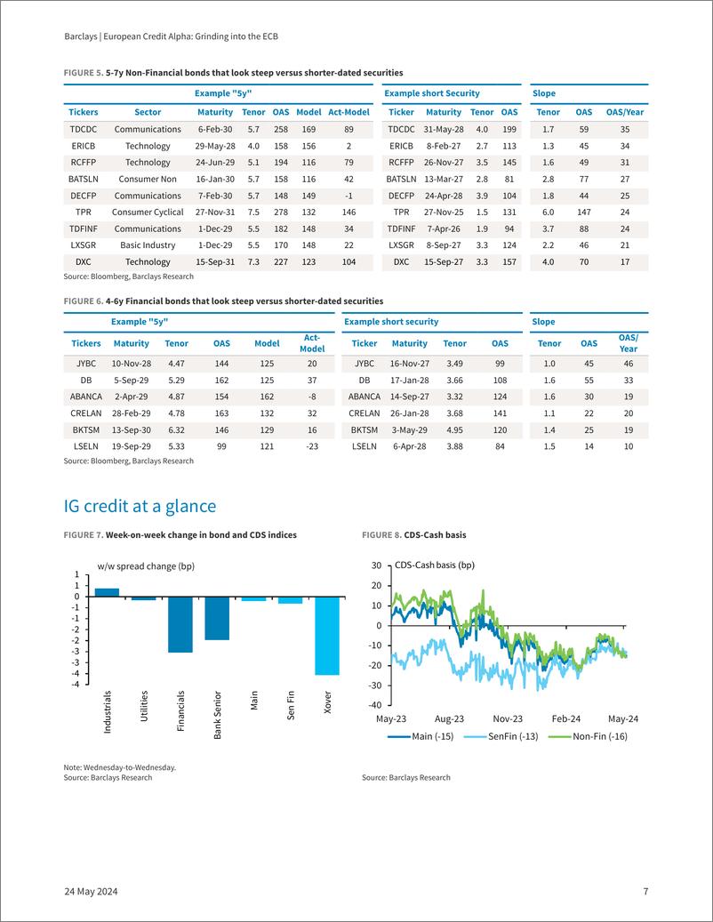 《Barclays_European_Credit_Alpha_Grinding_into_the_ECB》 - 第7页预览图