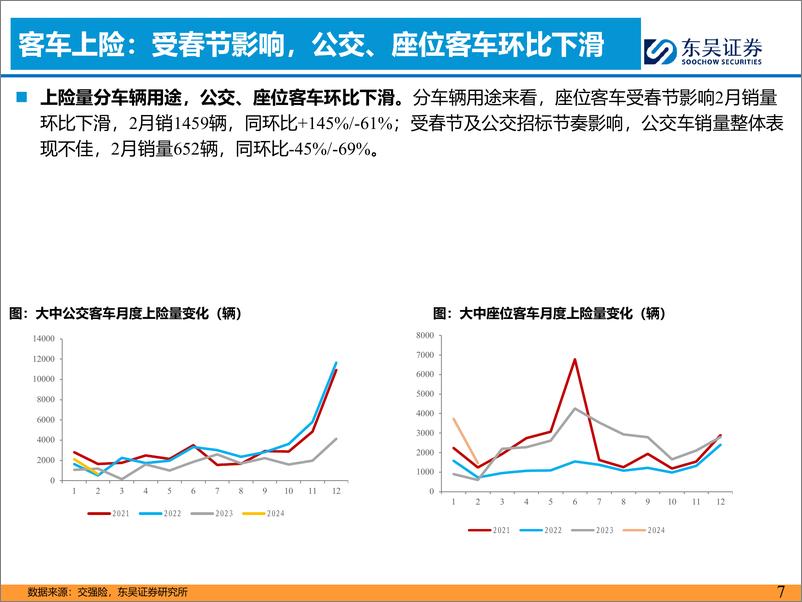 《客车3月月报：2月国内及出口销量持续超预期-240318-东吴证券-17页》 - 第6页预览图