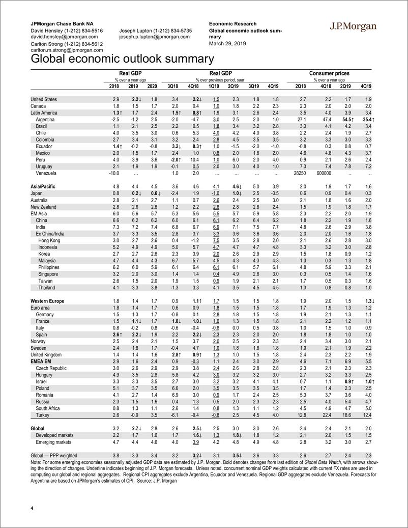 《J.P. 摩根-全球-宏观策略-全球宏观数据观察-2019.3.29-93页》 - 第5页预览图