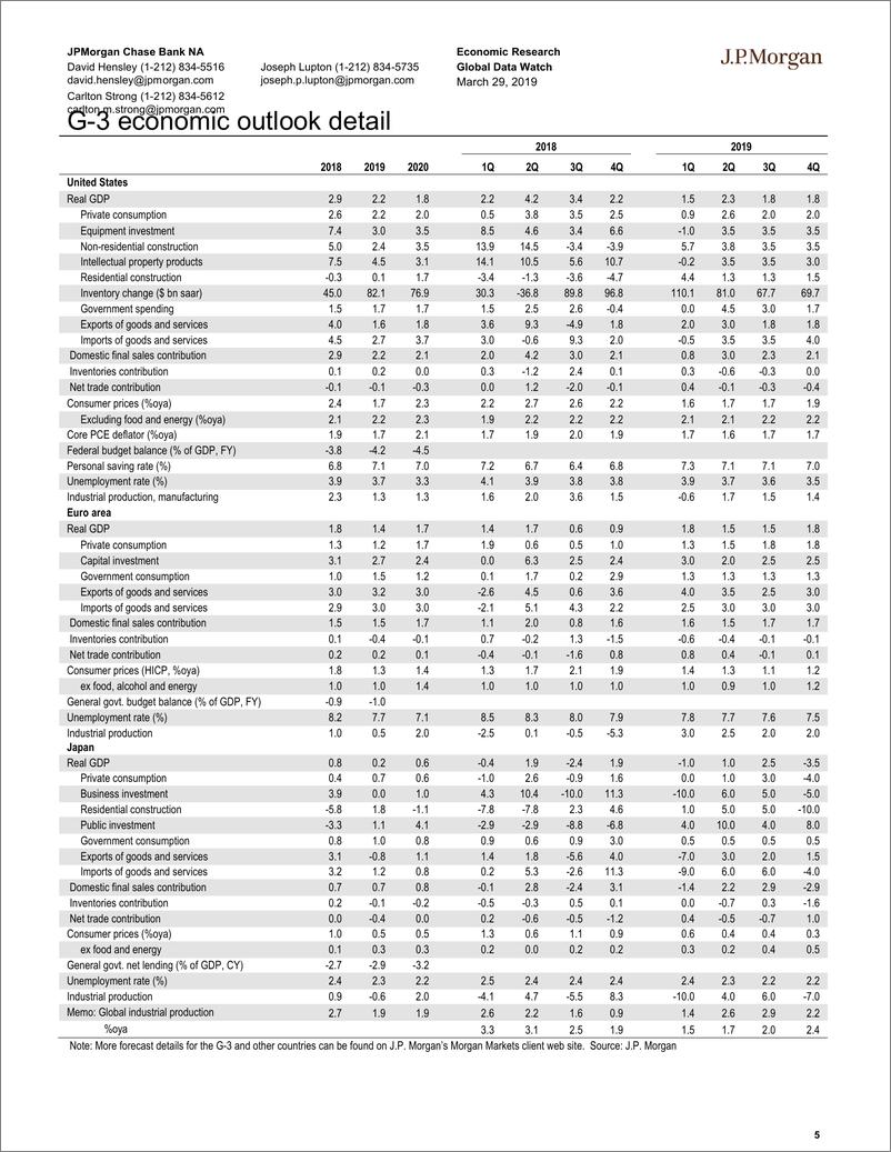 《J.P. 摩根-全球-宏观策略-全球宏观数据观察-2019.3.29-93页》 - 第6页预览图