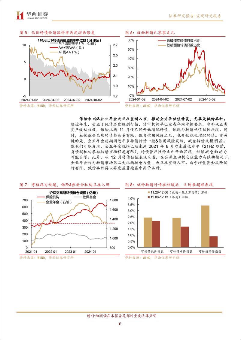 《转债：转债增量资金正在回归-241215-华西证券-23页》 - 第6页预览图