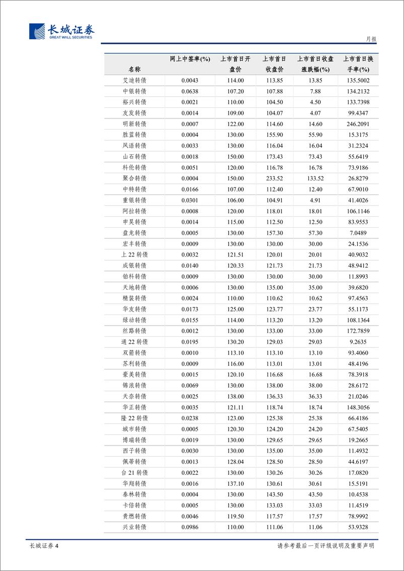 《固定收益研究月报：转债积极参与打新，选债先考虑β-20220729-长城证券-21页》 - 第5页预览图