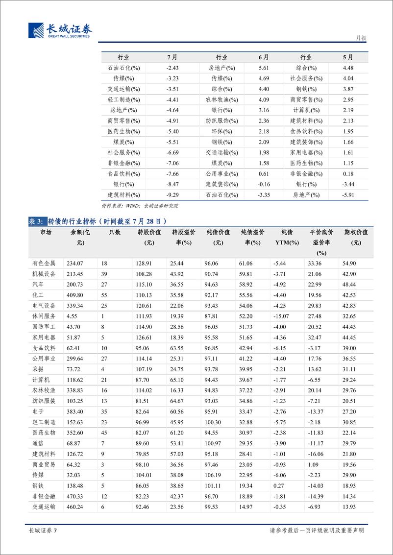 《固定收益研究月报：转债积极参与打新，选债先考虑β-20220729-长城证券-21页》 - 第8页预览图