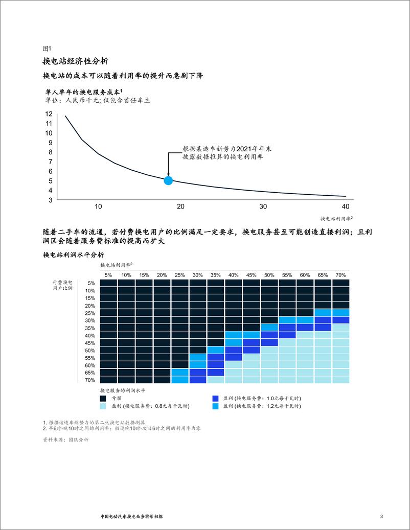 《麦肯锡-中国电动汽车换电业务前景初探-6页》 - 第4页预览图