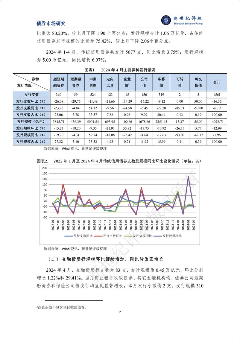 《信用债发行环比同比均下滑 金融债规模继续增加——2024年4月信用债发行与评级概况-6页》 - 第2页预览图