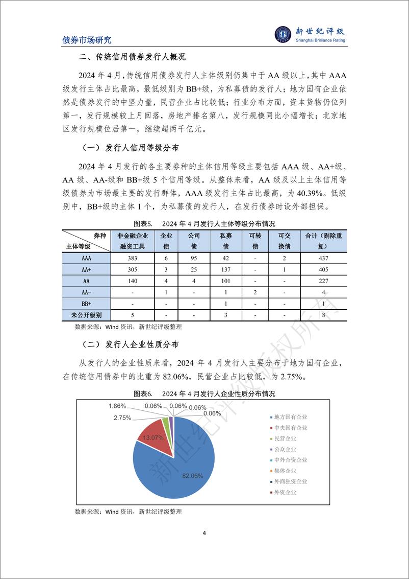 《信用债发行环比同比均下滑 金融债规模继续增加——2024年4月信用债发行与评级概况-6页》 - 第4页预览图