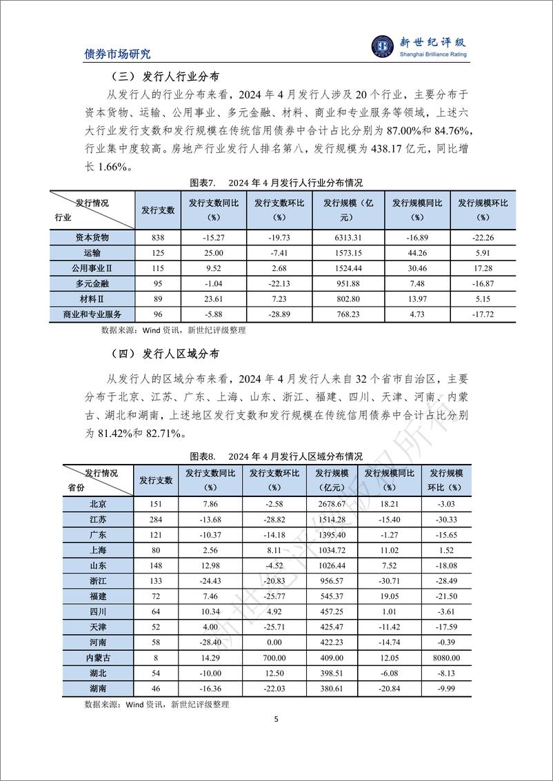 《信用债发行环比同比均下滑 金融债规模继续增加——2024年4月信用债发行与评级概况-6页》 - 第5页预览图