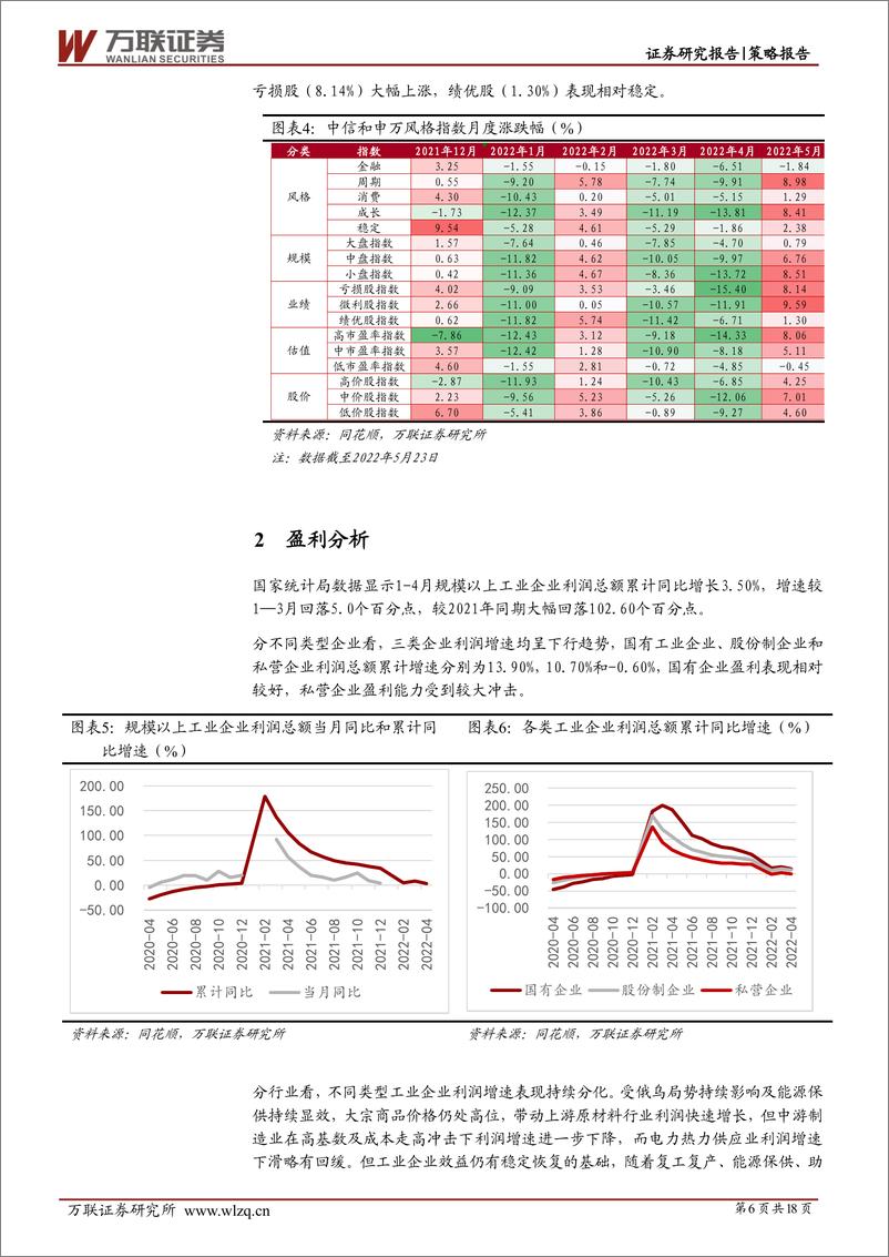 《2022年6月策略月报：A股底部反弹，市场预期改善-20220530-万联证券-18页》 - 第7页预览图