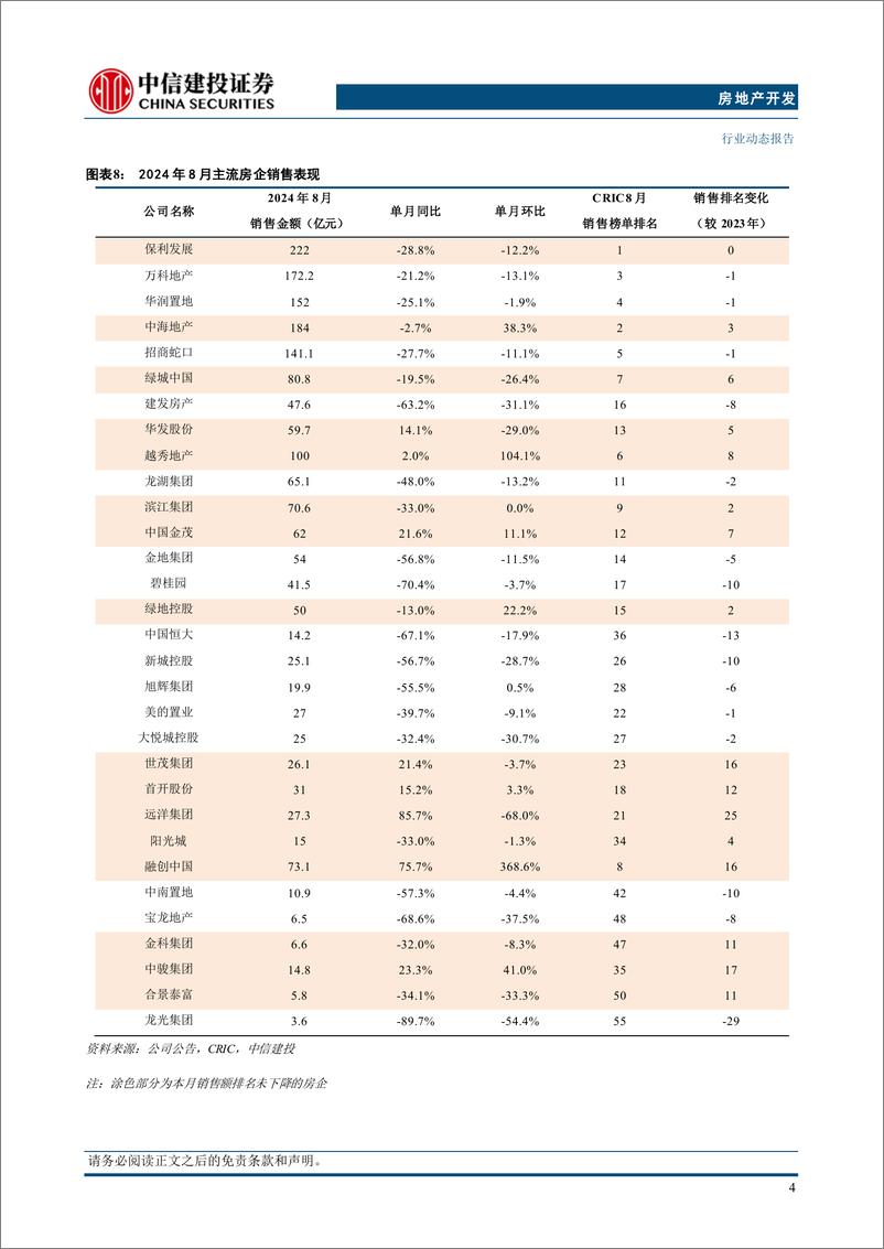 《房地产行业动态8月房企经营数据点评：房企销售拿地仍显低迷，二手市场表现稳中有进-240908-中信建投-14页》 - 第7页预览图