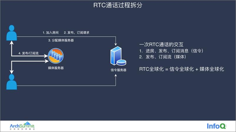 《火山引擎RTC全球化架构设计》 - 第6页预览图