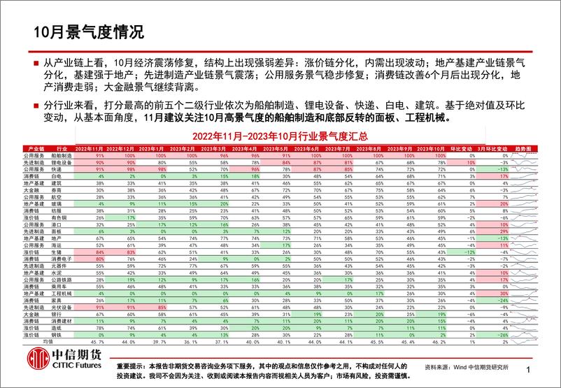 《10月行业景气度月报：景气震荡修复，消费板块结构分化-20231104-中信期货-59页》 - 第3页预览图