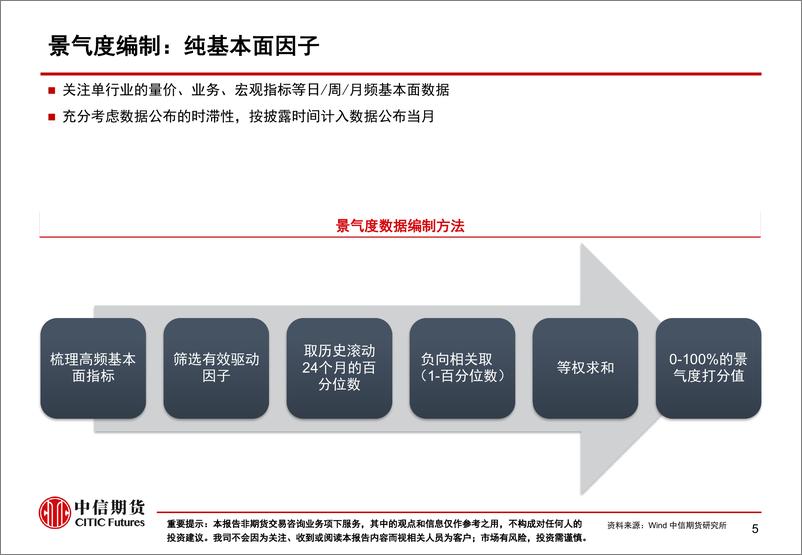 《10月行业景气度月报：景气震荡修复，消费板块结构分化-20231104-中信期货-59页》 - 第7页预览图