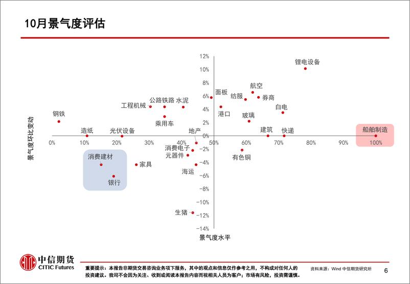 《10月行业景气度月报：景气震荡修复，消费板块结构分化-20231104-中信期货-59页》 - 第8页预览图