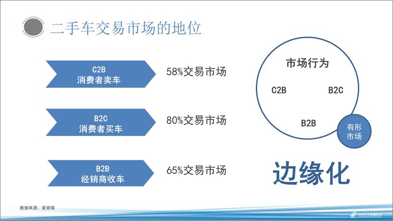 《2018海口年会二手车论坛资料分享-王程——有形市场转型“困局”与“突破”-2018.11-9页》 - 第3页预览图