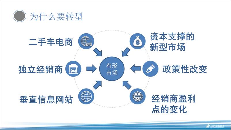 《2018海口年会二手车论坛资料分享-王程——有形市场转型“困局”与“突破”-2018.11-9页》 - 第4页预览图