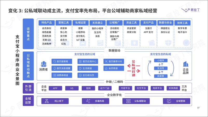 《阿拉丁-2022H1小程序互联网发展白皮书-2022-77页》 - 第8页预览图