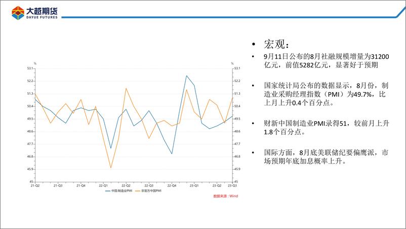 《聚烯烃：旺季需求好转，宏观仍显弱势-20230911-大越期货-26页》 - 第5页预览图