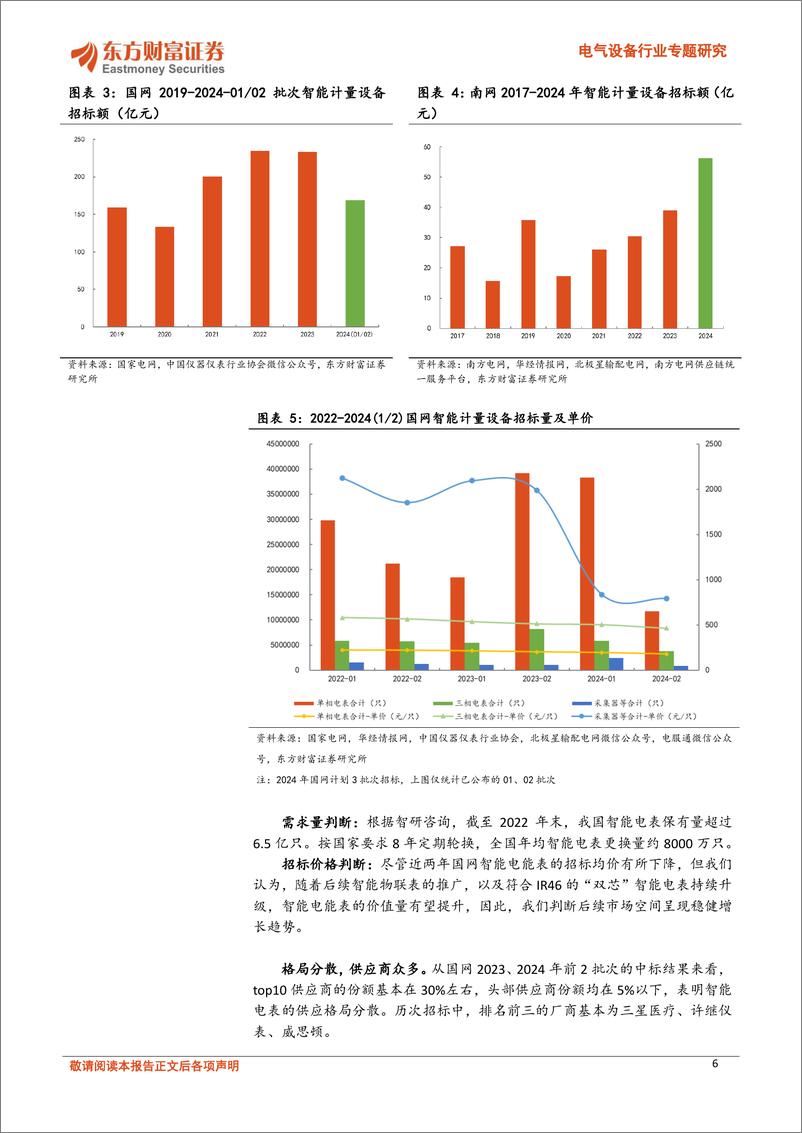 《电气设备行业专题研究：智能电表，需求持续性明确，国内外双市场共振-241111-东方财富证券-23页》 - 第6页预览图