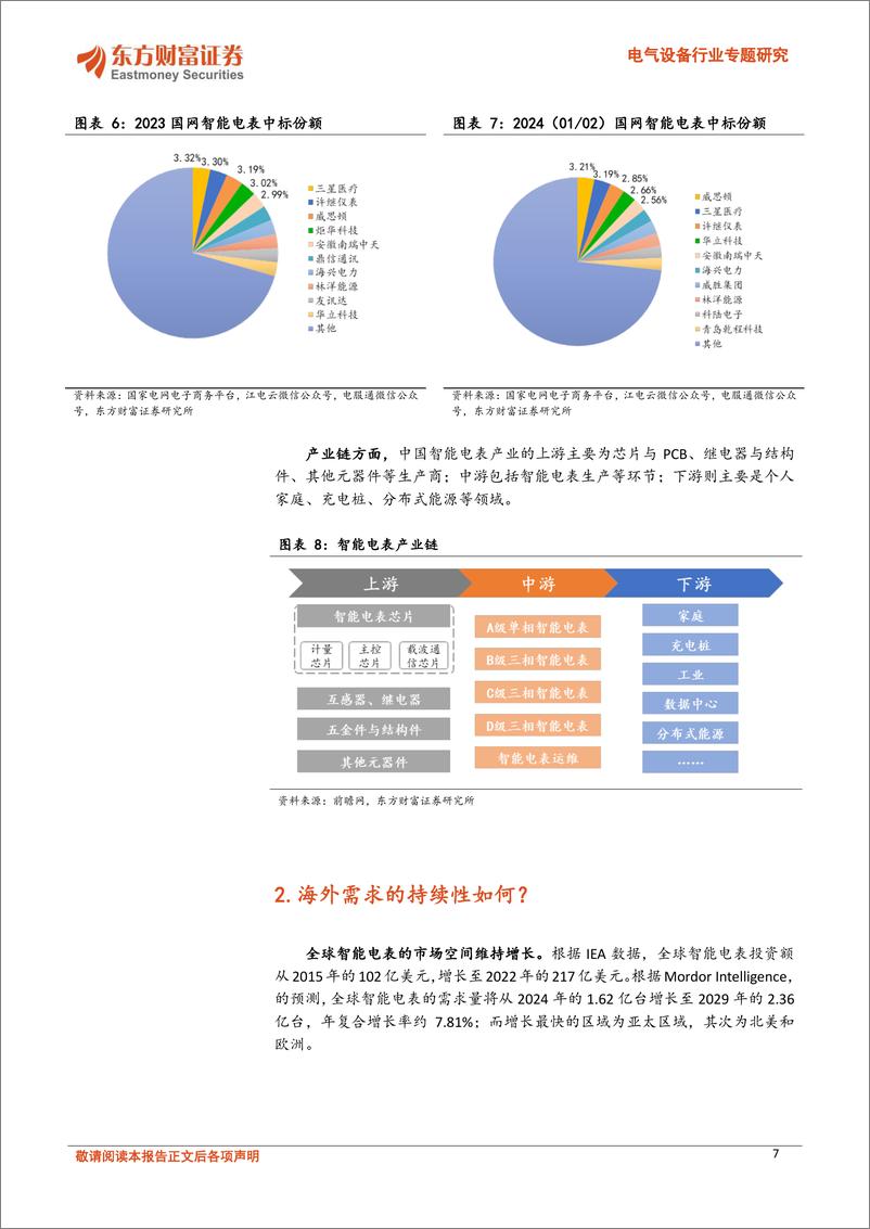 《电气设备行业专题研究：智能电表，需求持续性明确，国内外双市场共振-241111-东方财富证券-23页》 - 第7页预览图